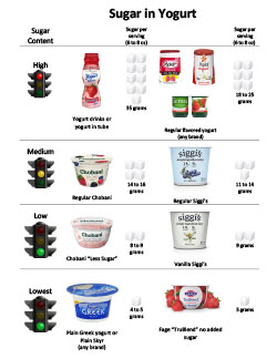 Sugar In Yogurt